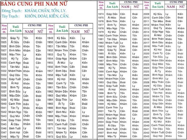cách tính cung mệnh