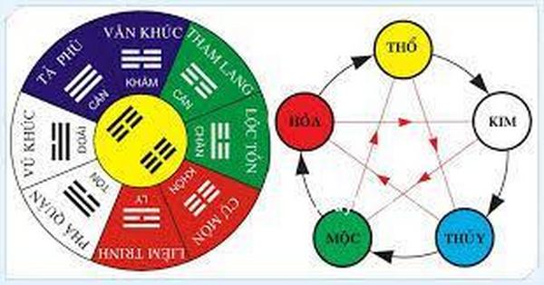 cách tính cung mệnh
