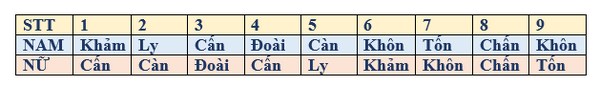 cách tính cung mệnh